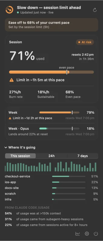 Pace popover in the at-risk state: session and week windows with pace bars and time to limit.